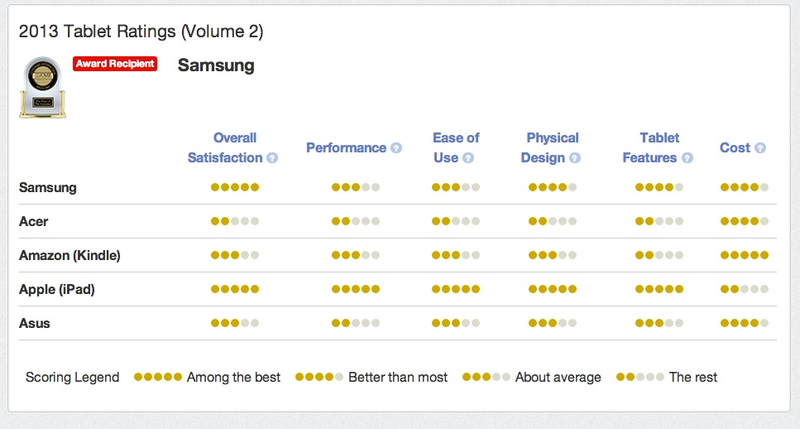 JD Power tablet rankings (Apple vs Samsung)