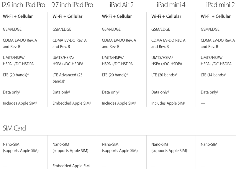iPad Pro embedded Apple SIM