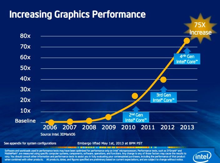 Intel Haswell 2013 (graphics)