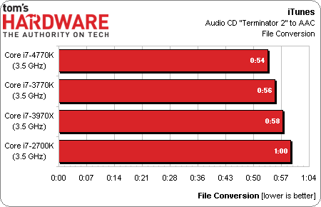 Intel Haswell (Toms Hardware benchmark)