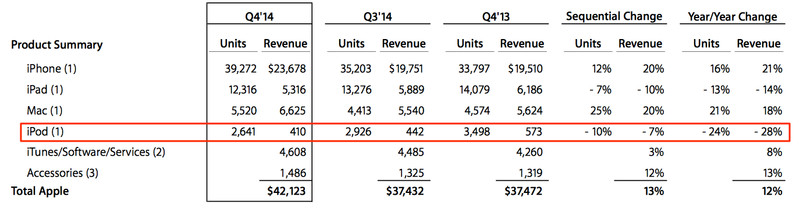 Apple Q3F14 iPod shuffle sales