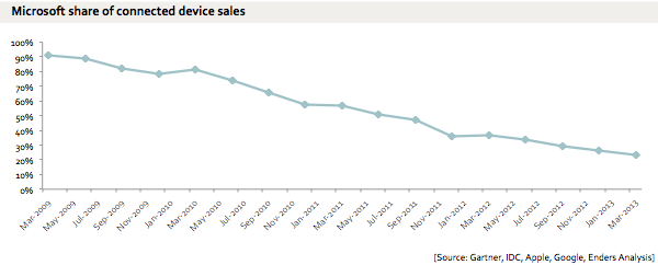 Microsoft share of connected device sales