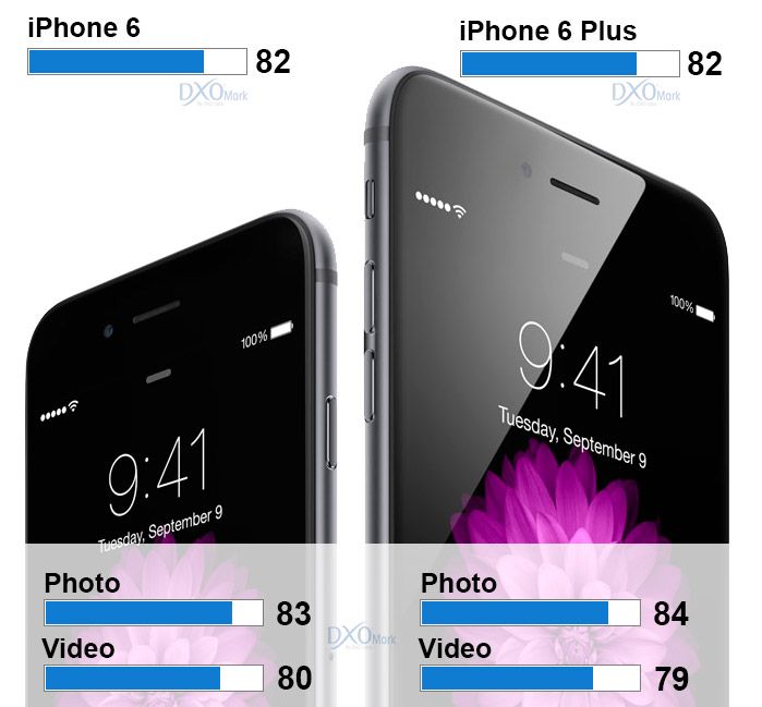 iPhone 6 and iPhone 6 Plus cameras (DxOMark Mobile 001)