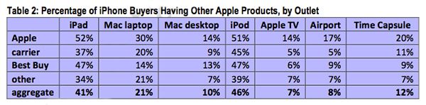 iPhone_buyers_WITH_other_apple_products