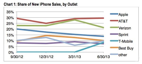 apple-iphone-sales-cirp