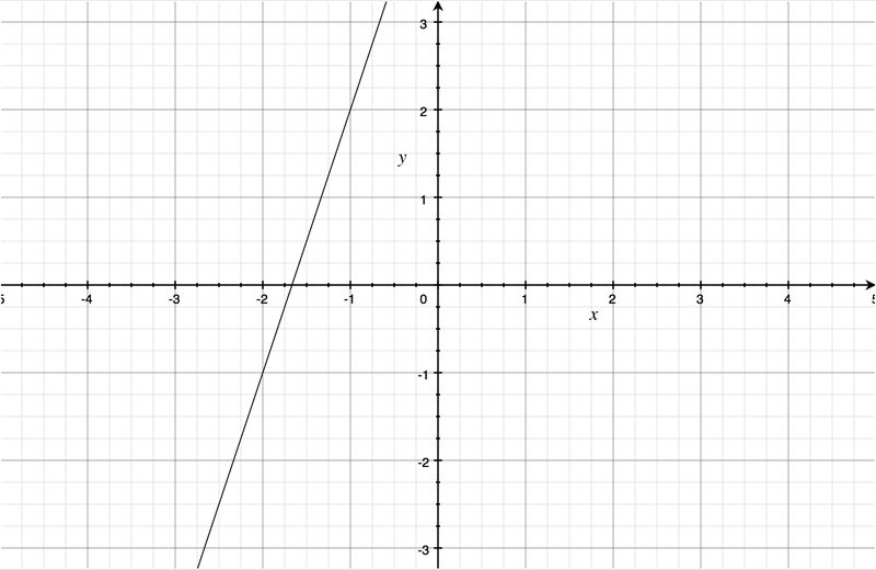 Représentation graphique d