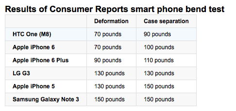 Consumer Reports (Bend test results)