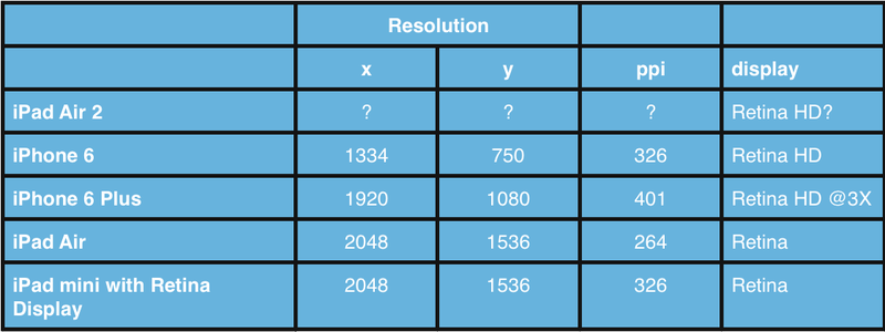 Display Resolution @3x iPad HD