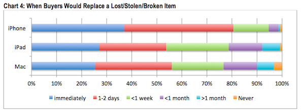 iPhone iPad replacement chart