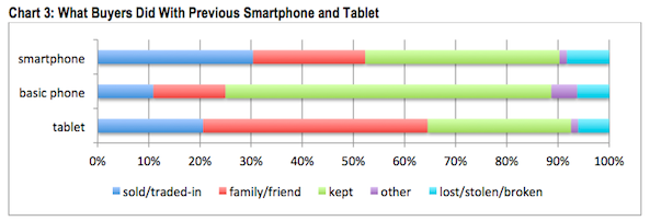 What buyers did with iPad iPhone