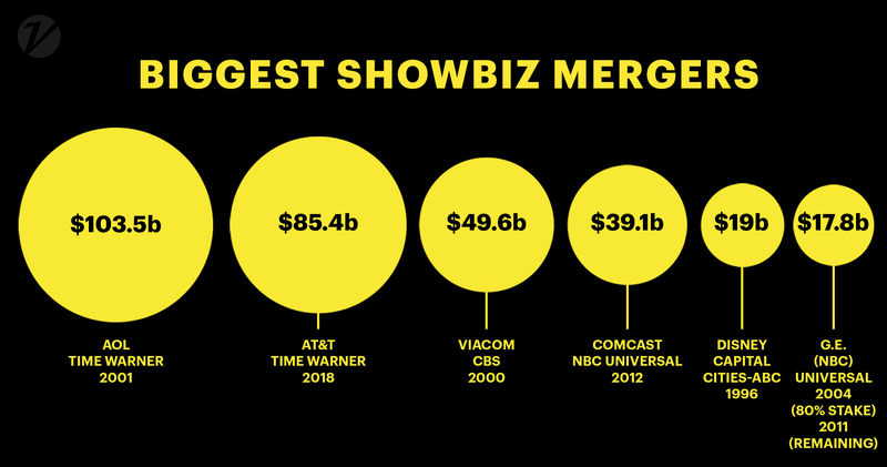 Showbiz Mergers
