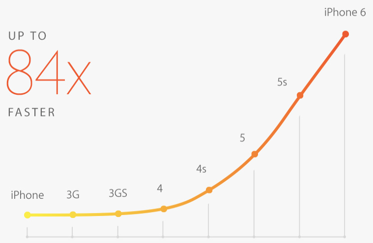 iPhone 6 faster graphics