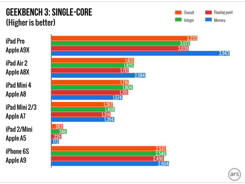 iPad Pro Geekbench single core ArsTechnica 002