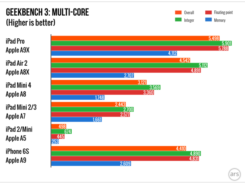 iPad Pro Geekbench dual core ArsTechnica 002