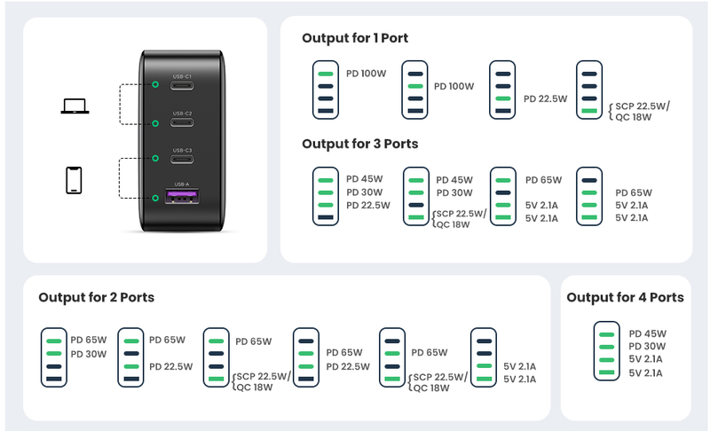 A chart illustrating power distribution across the four ports on Ugreen