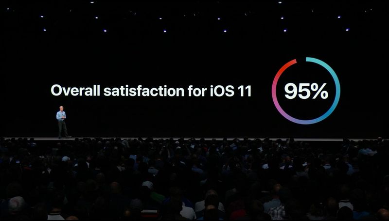 Overall satisfaction for iOS 11 has climbed to 95%