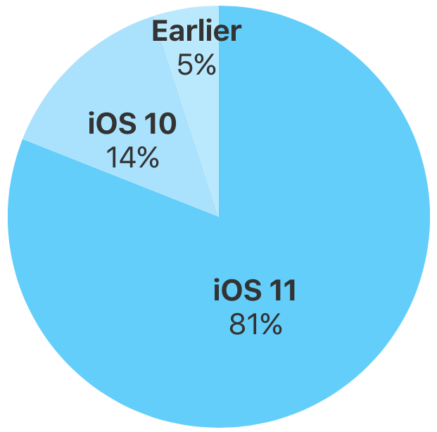 iOS adoption rate pie chart