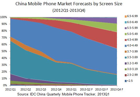 IDC 20130620 (China mobile phone market forecast by screen size)