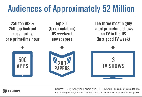 Flurry US app audience 002