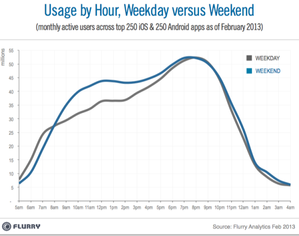 Flurry US app audience 003