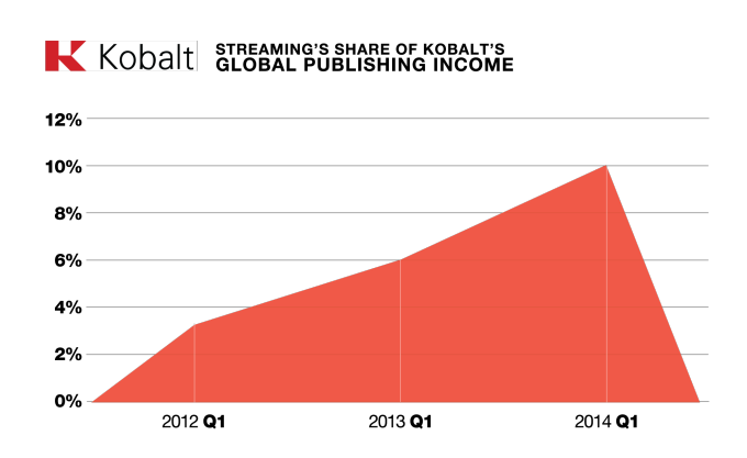 Kobalt (iTunes and Spotift revenue global)