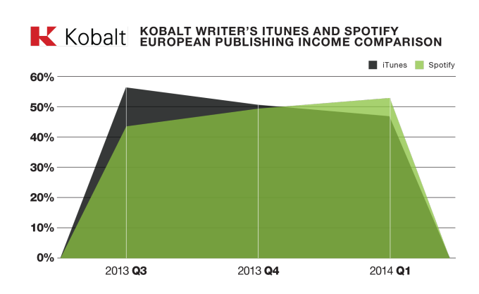 Kobalt (iTunes and Spotift revenue in Europe)