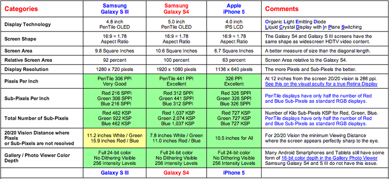 DisplayMate (iPhone 5 vs Galaxy S4)
