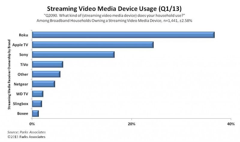 Parks Associates (Streaming Video Media Device Usage Q1 2013)