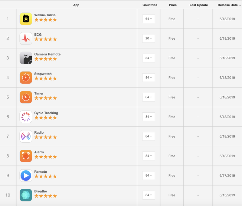 Apple Watch stock apps release dates via Sensor Tower