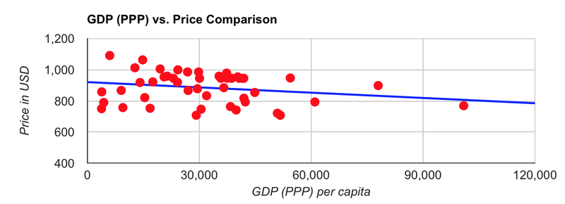 iPhone 5s prices around the world (MobileUnlocked 002)